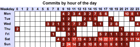 Commits by hour of the day