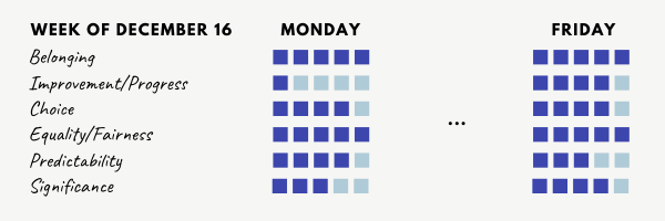 A list of the six core needs at work, with measurements on Monday and Friday