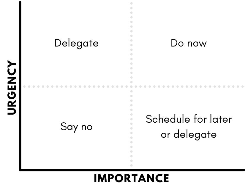2 by 2 chart with Urgency and Importance as the axes. High urgency and low importance quadrant is labeled Delegate. Low urgency and low importance is labeled Say No. High importance and low urgency is labeled Schedule for Later or Delegate. High urgency and importance is labeled Do Now.