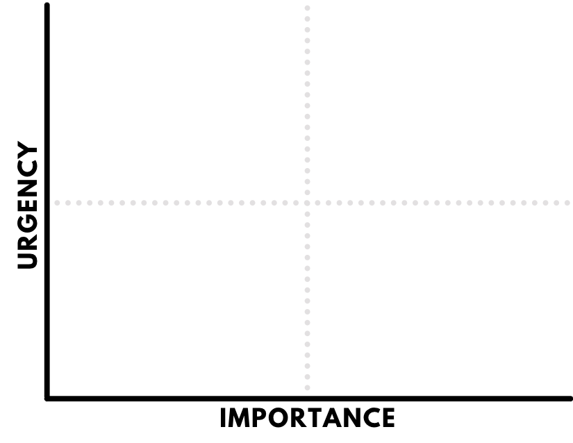 A 2 by 2 chart. One axis is labeled Importance, and the other axis is labeled Urgency.