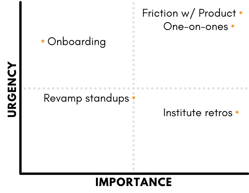 Eisenhower matrix with 'Onboarding' in the high urgency and low importance quadrant, 'Revamp standups' as low urgency and importance, 'Institute retros' as low urgency but high importance, and 'Friction with Product' and 'One-on-ones' as high urgency and importance.