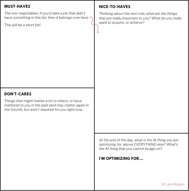 2x2 table with must haves, nice to haves, don't cares, and optimizing for fields