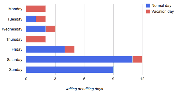 Commits by day of the week
