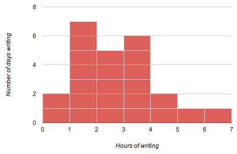 Hours per day