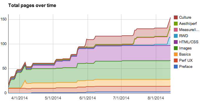 Chapters over time