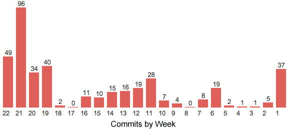 Commits by week