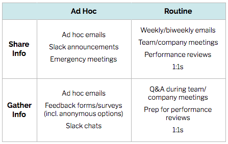 Ad Hoc and Routine Communication Channels