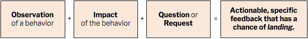 Observation + Impact + Request or Question = Actionable, specific feedback that has a chance of landing