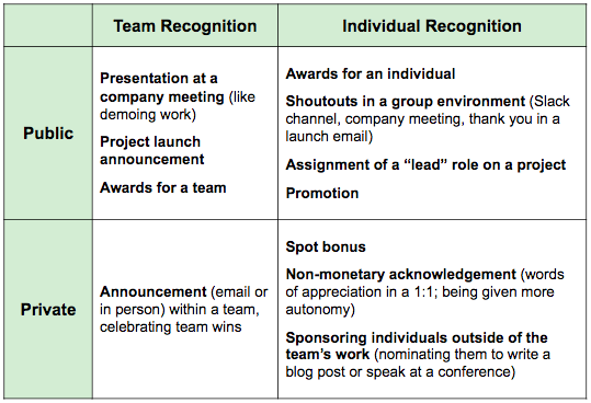 different ways to recognize folks at your company