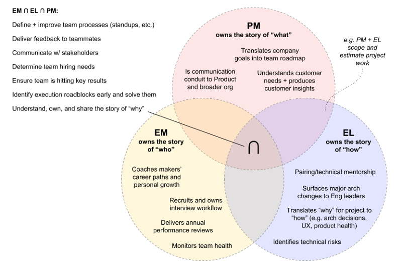 An example filled-out diagram of distinct and overlapping responsibilities for each team leader