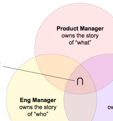 Venn Diagram of roles