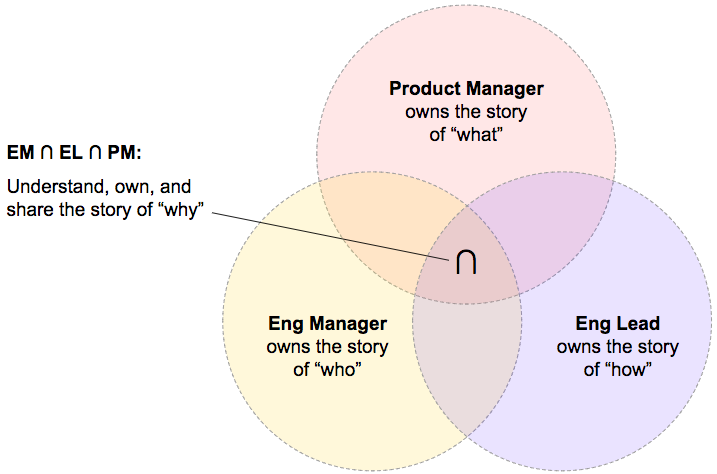 Venn diagram with three circles, labeled: Product Manager: owns the story of 'what'; Engineering Manager: owns the story of 'who'; and Engineering Lead: owns the story of 'how'. There is a line pointing to the overlap of the three circles in the middle that reads: EM ∩ EL ∩ PM: Understand, own, and share the story of 'why'.