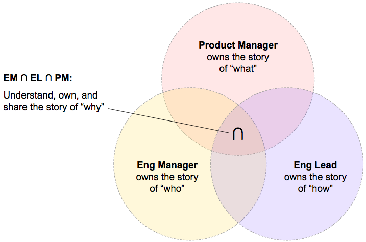 Cross-Functional Roles Venn Diagram