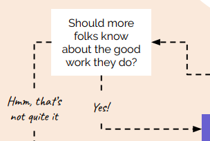 Screenshot of a section of a flow chart labeled 'Should more folks know about the good work they do? And arrows pointing to 'Yes!' and 'Hmm that's not quite it'